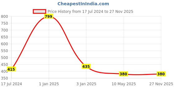 myntra.com CHOCOZONE Pack of 132 Birthday Decoration Balloons chocozone Price History Graph from 17 Jul 2024 to 26 Nov 2025