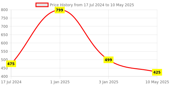 myntra.com CHOCOZONE Pack of 147 Birthday Party Balloons chocozone Price History Graph from 17 Jul 2024 to 10 May 2025