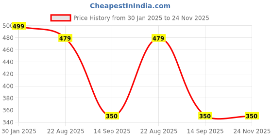 myntra.com CHOCOZONE Pack of 18 Rabbit Miniatures Garden Decor chocozone Price History Graph from 30 Jan 2025 to 24 Nov 2025