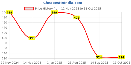 myntra.com CHOCOZONE Pack of 30 Duck Miniatures Garden Accessory chocozone Price History Graph from 12 Nov 2024 to 11 Oct 2025