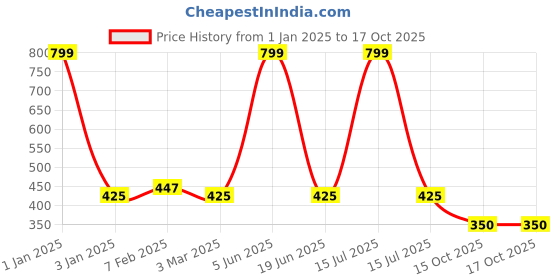 myntra.com CHOCOZONE Pack of 4 Mermaid Miniature Set chocozone Price History Graph from 1 Jan 2025 to 16 Oct 2025