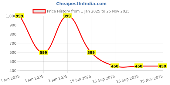 myntra.com CHOCOZONE Pack of 50 Self Adhesive Guddy Bags chocozone Price History Graph from 1 Jan 2025 to 25 Nov 2025