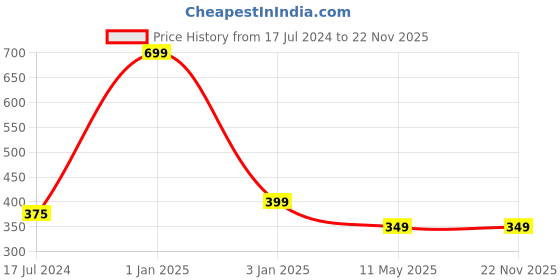 myntra.com CHOCOZONE Pack Of 91 Multi-Size Birthday Decoration Balloon chocozone Price History Graph from 17 Jul 2024 to 22 Nov 2025