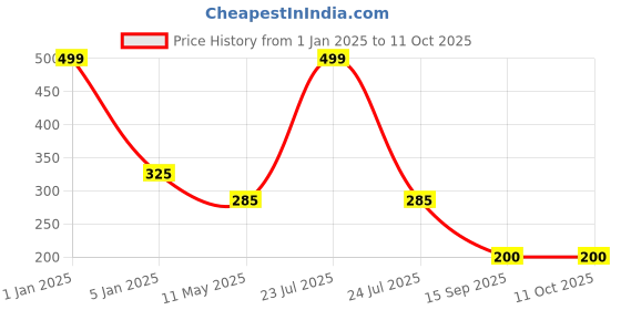 myntra.com CHOCOZONE Pastel-Green Set Of 100 Balloons chocozone Price History Graph from 1 Jan 2025 to 10 Oct 2025