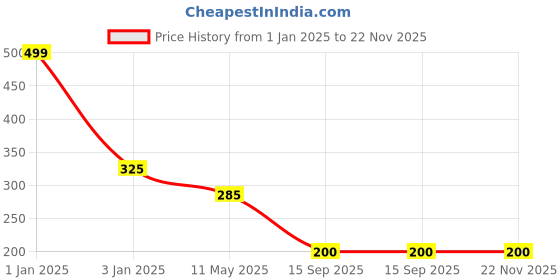 myntra.com CHOCOZONE Pastel Pink Set Of 100 Decorative Balloons chocozone Price History Graph from 1 Jan 2025 to 22 Nov 2025