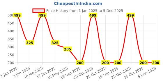 myntra.com CHOCOZONE Pink 100-Pieces Party Props Balloons chocozone Price History Graph from 1 Jan 2025 to 5 Dec 2025