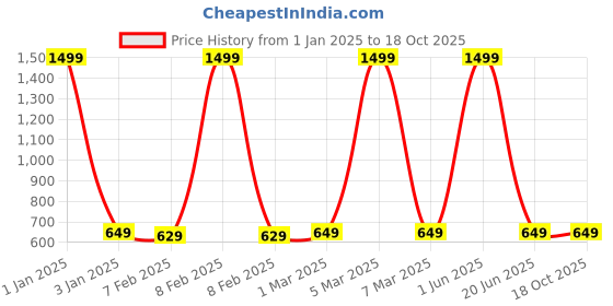 myntra.com CHOCOZONE Pink & Brown Couple Showpiece with Lights chocozone Price History Graph from 1 Jan 2025 to 18 Oct 2025