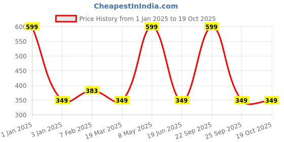 myntra.com CHOCOZONE Pink & Green 30 Pcs Duck Miniatures Garden Accessory chocozone Price History Graph from 1 Jan 2025 to 19 Oct 2025