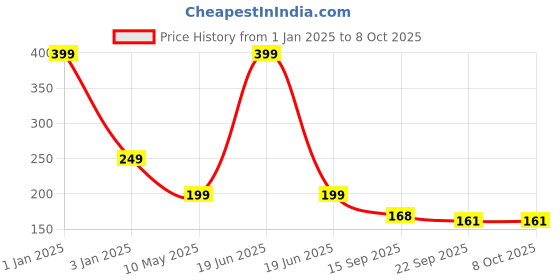 myntra.com CHOCOZONE Pink Happy Birthday Banner Party Props chocozone Price History Graph from 1 Jan 2025 to 8 Oct 2025