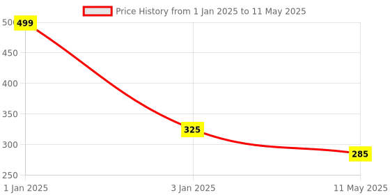myntra.com CHOCOZONE Pink Pack of 100 Metallic Balloons chocozone Price History Graph from 1 Jan 2025 to 11 May 2025