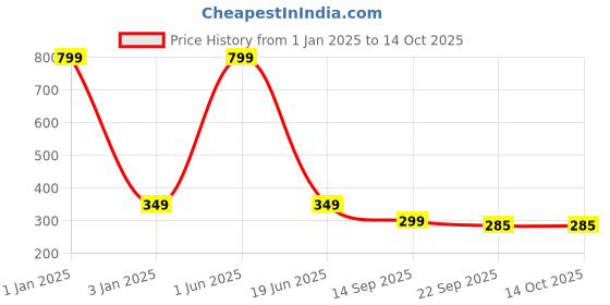 myntra.com CHOCOZONE Pop It Ludo Board Game chocozone Price History Graph from 1 Jan 2025 to 13 Oct 2025