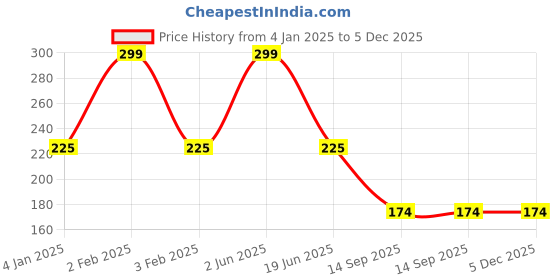 myntra.com CHOCOZONE Red Contemporary Drop Earrings chocozone Price History Graph from 4 Jan 2025 to 5 Dec 2025