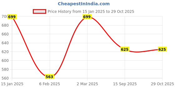 myntra.com CHOCOZONE Set of 12 Printed Paper Return Gift Bags chocozone Price History Graph from 15 Jan 2025 to 29 Oct 2025
