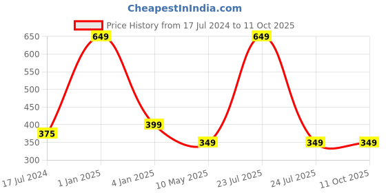 myntra.com CHOCOZONE Set Of 133 Multi-Size Birthday Decoration Balloons chocozone Price History Graph from 17 Jul 2024 to 11 Oct 2025