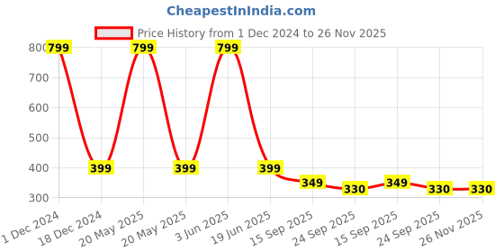 myntra.com CHOCOZONE Set of 2 Couple Showpiece chocozone Price History Graph from 1 Dec 2024 to 25 Nov 2025