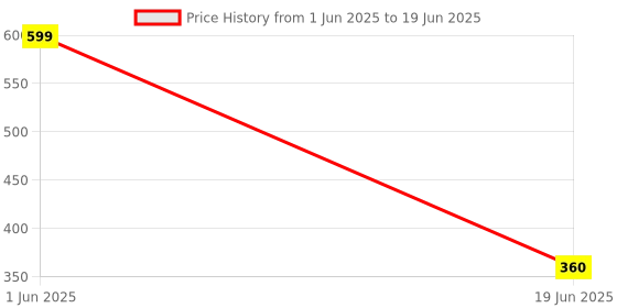 myntra.com CHOCOZONE Set of 4 Dough Activity Toys and Games chocozone Price History Graph from 1 Jun 2025 to 19 Jun 2025