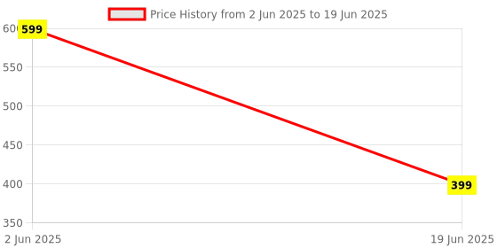 myntra.com CHOCOZONE Set of 4 Dough Activity Toys and Games chocozone Price History Graph from 2 Jun 2025 to 19 Jun 2025