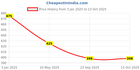 myntra.com CHOCOZONE Set of 4 Happy Birthday Party Props Decoration chocozone Price History Graph from 3 Jan 2025 to 12 Oct 2025