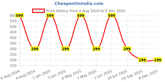 myntra.com CHOCOZONE Set of 4 White Contemporary Studs with Hair Clip chocozone Price History Graph from 4 Aug 2024 to 5 Dec 2025