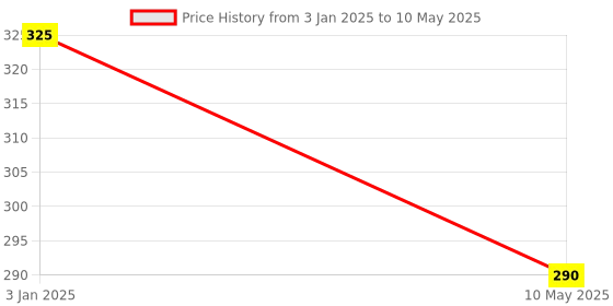 myntra.com CHOCOZONE Set Of 50 Balloons & Photo Banner Birthday Decorations chocozone Price History Graph from 3 Jan 2025 to 10 May 2025