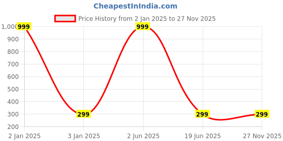 myntra.com CHOCOZONE Set Of 6 Gold-Toned & Red Contemporary Studs Earrings chocozone Price History Graph from 2 Jan 2025 to 27 Nov 2025