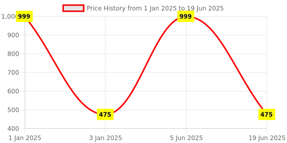 myntra.com CHOCOZONE Set Of 7 White Astronaut Spaceship Miniature Space Crafts chocozone Price History Graph from 1 Jan 2025 to 19 Jun 2025
