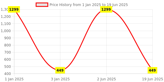 myntra.com CHOCOZONE Stratergy Game Of Code Breaking Learning Games chocozone Price History Graph from 1 Jan 2025 to 19 Jun 2025