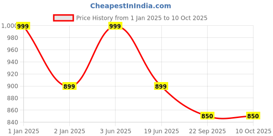 myntra.com CHOCOZONE The Risk Game Board chocozone Price History Graph from 1 Jan 2025 to 9 Oct 2025