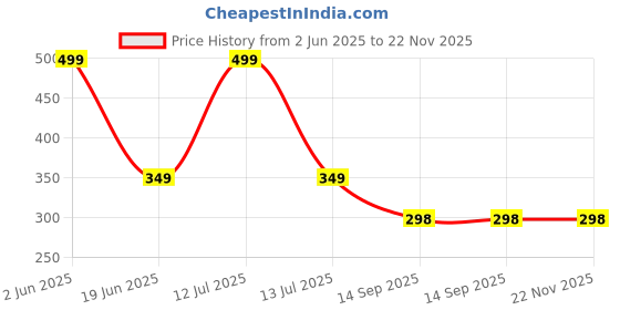 myntra.com CHOCOZONE White 2 Pieces LED Cake Topper Decor chocozone Price History Graph from 2 Jun 2025 to 22 Nov 2025