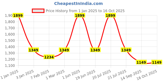 myntra.com CHOCOZONE White Aromatherapy LED Humidifier Aroma Oil Diffuser 500ml chocozone Price History Graph from 1 Jan 2025 to 16 Oct 2025