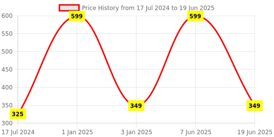 myntra.com CHOCOZONE White Crystal LED String Light chocozone Price History Graph from 17 Jul 2024 to 19 Jun 2025