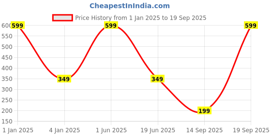 myntra.com CHOCOZONE Women Set Of 3 Gold-Toned Contemporary Drop Earrings chocozone Price History Graph from 1 Jan 2025 to 19 Sep 2025