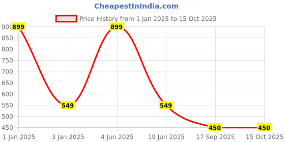 myntra.com Chocozone Wooden Hand Music Box With Dancing Penguin chocozone Price History Graph from 1 Jan 2025 to 14 Oct 2025
