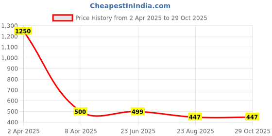 myntra.com choiceit Women Lapel Collar Relaxed Fit Shirt Style Top choiceit Price History Graph from 2 Apr 2025 to 29 Oct 2025