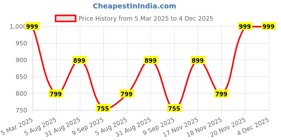 myntra.com Chokhat Gold Toned Deer Shaped Key Holder chokhat Price History Graph from 5 Mar 2025 to 4 Dec 2025
