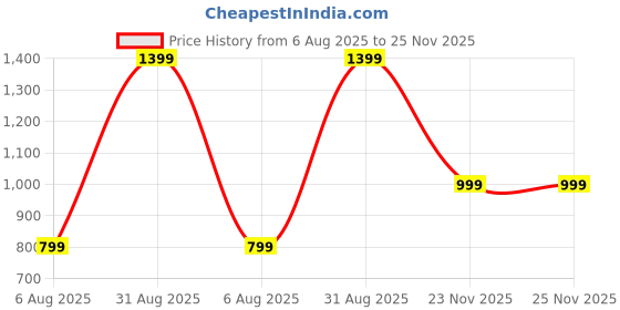 myntra.com Chokhat Gold Toned Giraffe T-Light Candle Holder chokhat Price History Graph from 6 Aug 2025 to 25 Nov 2025