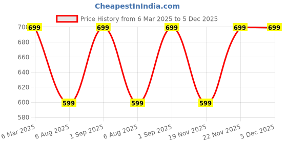 myntra.com Chokhat Gold-Toned Metal Hiran Candle Holder chokhat Price History Graph from 6 Mar 2025 to 5 Dec 2025