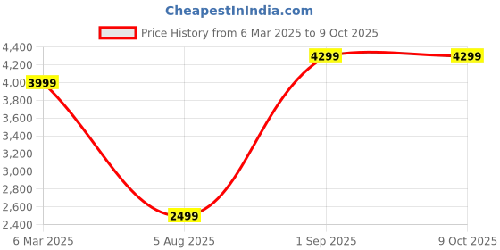 myntra.com Chokhat Gold Toned Netra Table Lamp chokhat Price History Graph from 6 Mar 2025 to 8 Oct 2025