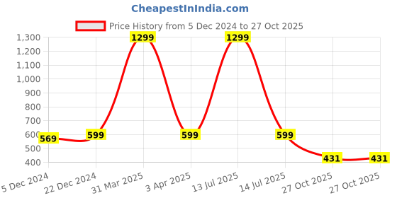 myntra.com Choko Girls Beaded Hairband choko Price History Graph from 5 Dec 2024 to 27 Oct 2025