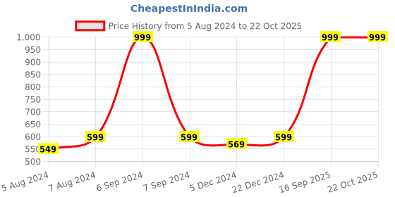 myntra.com Choko Girls Beaded Hairband choko Price History Graph from 5 Aug 2024 to 21 Oct 2025