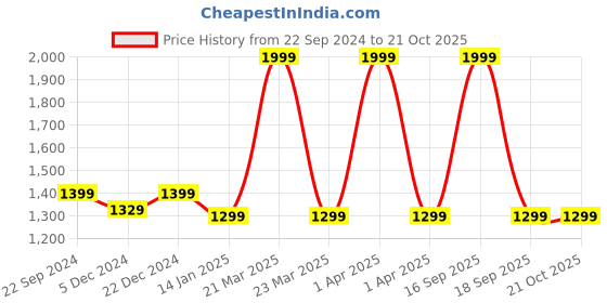 myntra.com Choko Girls Beaded Hairband choko Price History Graph from 22 Sep 2024 to 21 Oct 2025