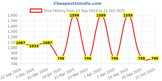 myntra.com Choko Girls Beaded Hairband choko Price History Graph from 22 Sep 2024 to 21 Oct 2025