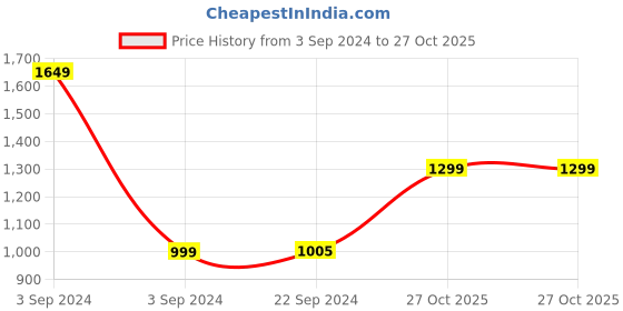 myntra.com Choko Girls Beaded Hairband choko Price History Graph from 3 Sep 2024 to 27 Oct 2025