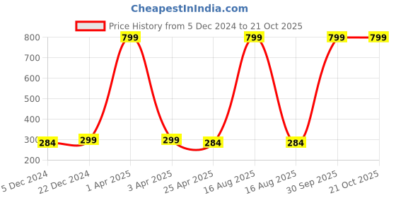 myntra.com Choko Girls Beaded Ponytail Holders choko Price History Graph from 5 Dec 2024 to 21 Oct 2025