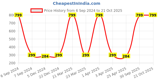 myntra.com Choko Girls Beaded Ponytail Holders choko Price History Graph from 6 Sep 2024 to 21 Oct 2025