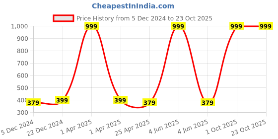 myntra.com Choko Girls Blue & Green Hairband choko Price History Graph from 5 Dec 2024 to 22 Oct 2025