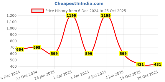 myntra.com Choko Girls Blue & White Embellished Hairband choko Price History Graph from 6 Dec 2024 to 22 Oct 2025
