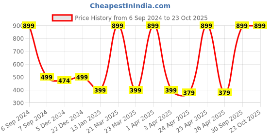 myntra.com Choko Girls Embellished Alligator Hair Clip choko Price History Graph from 6 Sep 2024 to 22 Oct 2025