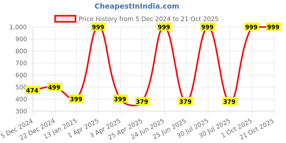 myntra.com Choko Girls Embellished Alligator Hair Clip choko Price History Graph from 5 Dec 2024 to 21 Oct 2025