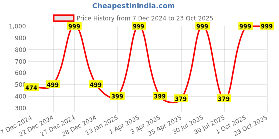 myntra.com Choko Girls Embellished Alligator Hair Clip choko Price History Graph from 7 Dec 2024 to 21 Oct 2025